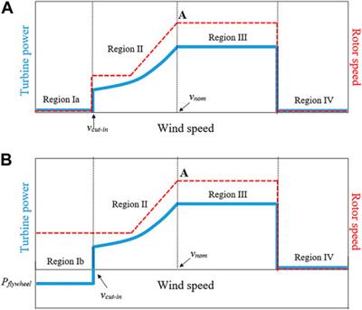 The permanently rotating wind turbines: a new strategy for reliable power system frequency support under low and no wind conditions